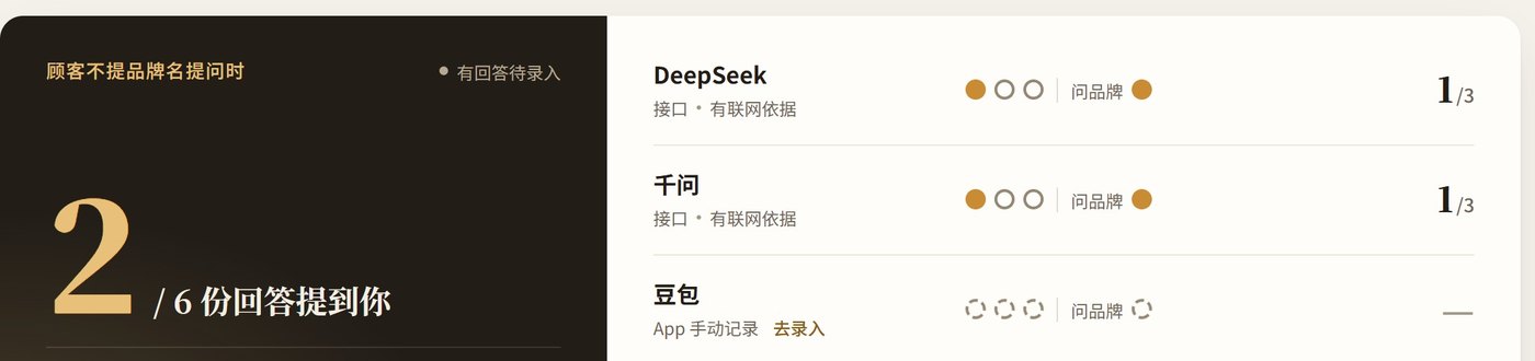 体检报告示例(品牌与数据为虚构):2/6 份回答提到你,每个 AI 一行结果